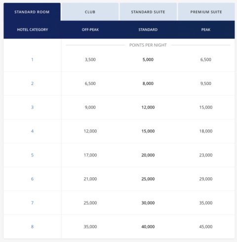 Should You Buy Hyatt Points With a 20% Discount? - Points with a Crew