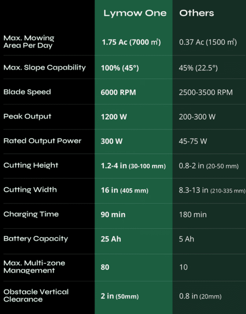 a table with text and numbers