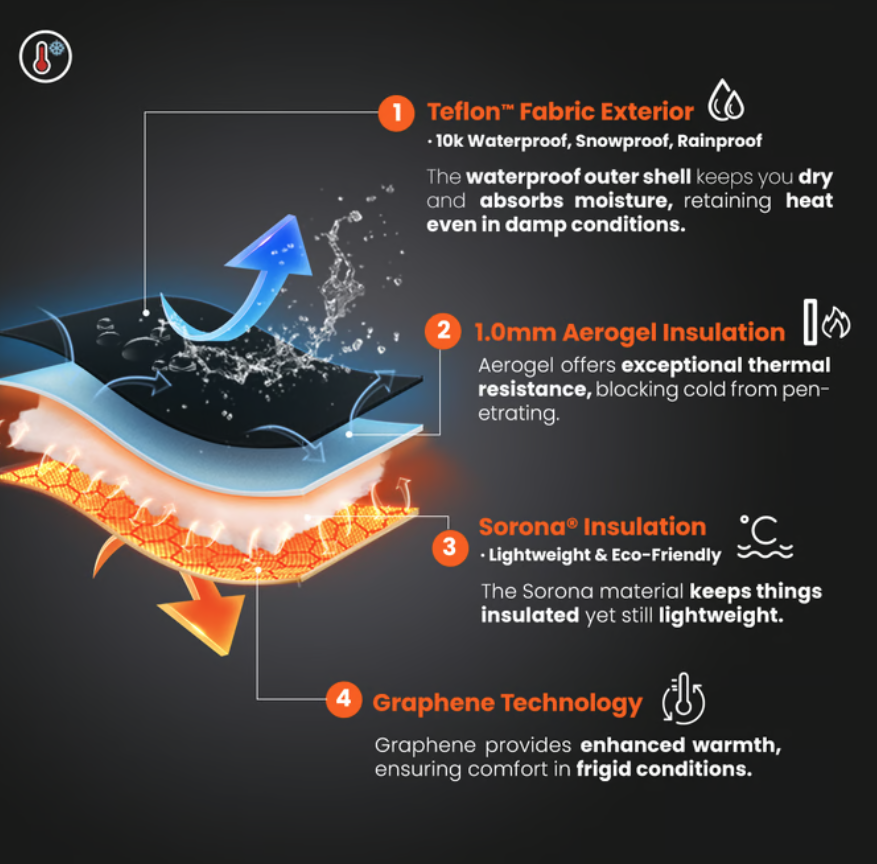 a diagram of a waterproof fabric